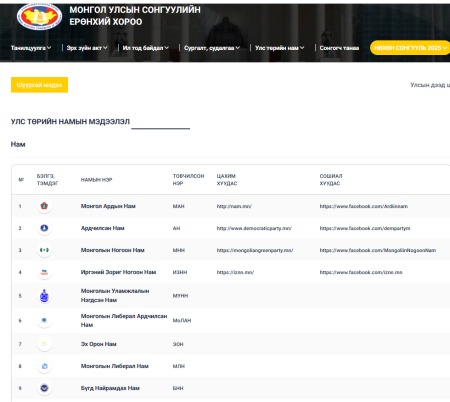Улс төрийн намуудын тайлан нийтлэгдлээ