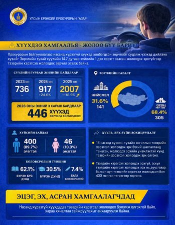 Насанд хүрээгүй 446 хүүхэд тээврийн хэрэгсэл жолоодсон зөрчилд холбогджээ